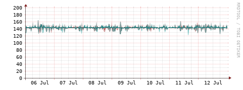 [Interfaces]: Packet rates