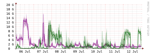[Interfaces]: Bit rates