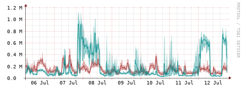 [Interfaces]: Packet rates