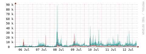 [Interfaces]: Packet rates