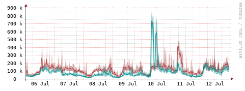 [Interfaces]: Packet rates