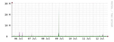 [Interfaces]: Bit rates