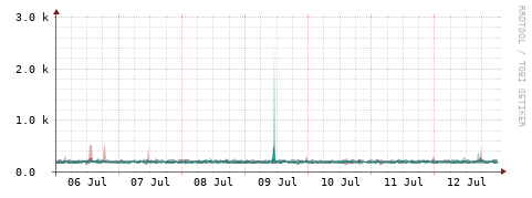 [Interfaces]: Packet rates