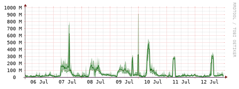 [Interfaces]: Bit rates