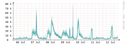 [Interfaces]: Packet rates