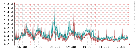 [Interfaces]: Packet rates