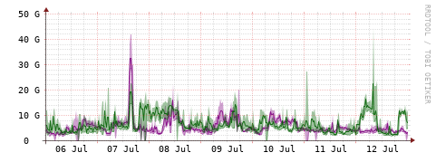 [Interfaces]: Bit rates