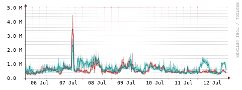 [Interfaces]: Packet rates