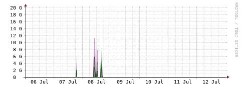 [Interfaces]: Bit rates