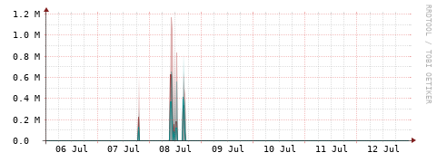 [Interfaces]: Packet rates