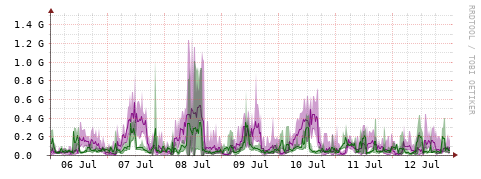 [Interfaces]: Bit rates