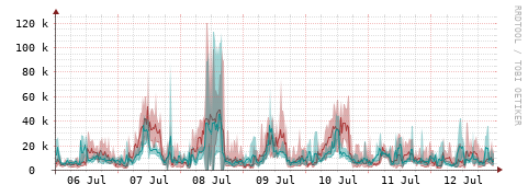 [Interfaces]: Packet rates