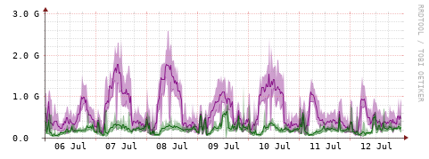 [Interfaces]: Bit rates