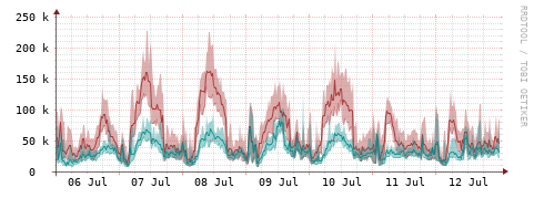 [Interfaces]: Packet rates