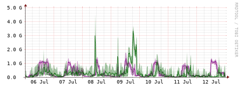[Interfaces]: Bit rates