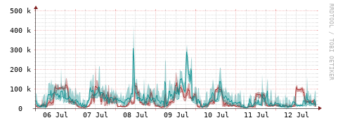 [Interfaces]: Packet rates