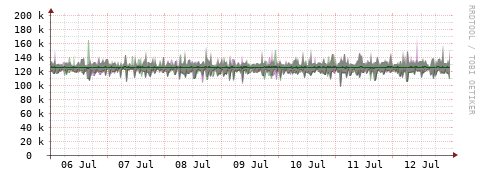 [Interfaces]: Bit rates