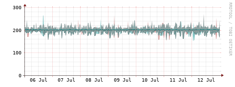 [Interfaces]: Packet rates