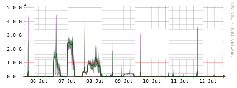 [Interfaces]: Bit rates