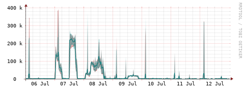 [Interfaces]: Packet rates