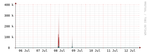 [Interfaces]: Packet rates