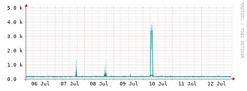 [Interfaces]: Packet rates