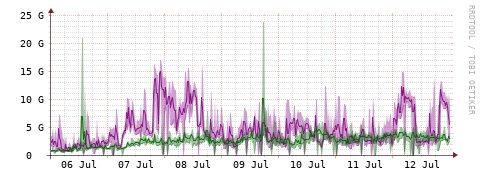 [Interfaces]: Bit rates