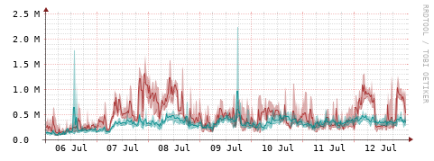 [Interfaces]: Packet rates