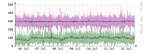 [Interfaces]: Bit rates