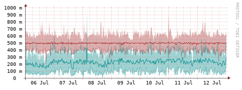 [Interfaces]: Packet rates