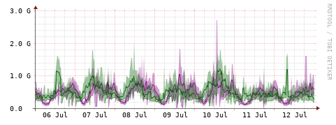 [Interfaces]: Bit rates