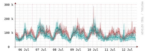 [Interfaces]: Packet rates