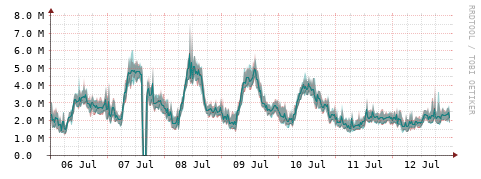 [Interfaces]: Packet rates