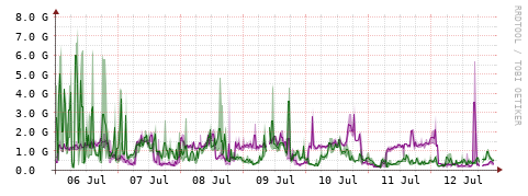 [Interfaces]: Bit rates