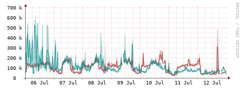 [Interfaces]: Packet rates