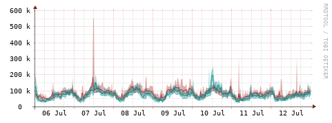 [Interfaces]: Packet rates