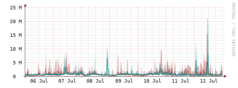 [Interfaces]: Packet rates