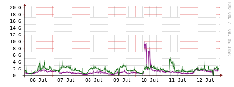 [Interfaces]: Bit rates
