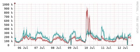 [Interfaces]: Packet rates