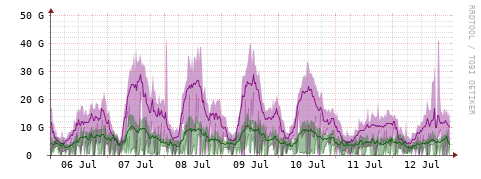[Interfaces]: Bit rates