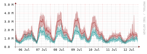 [Interfaces]: Packet rates