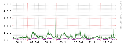 [Interfaces]: Bit rates