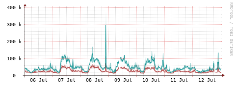 [Interfaces]: Packet rates