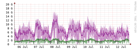 [Interfaces]: Bit rates