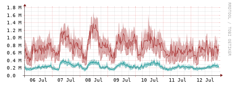 [Interfaces]: Packet rates