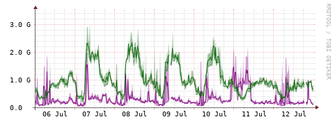 [Interfaces]: Bit rates