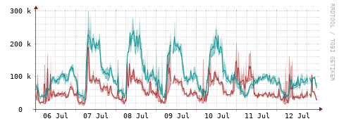 [Interfaces]: Packet rates