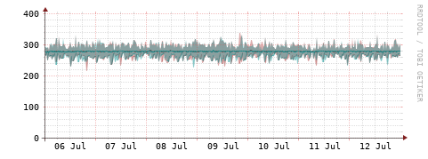 [Interfaces]: Packet rates