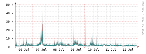[Interfaces]: Packet rates