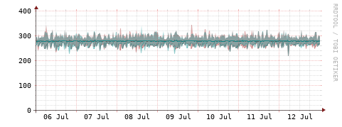 [Interfaces]: Packet rates